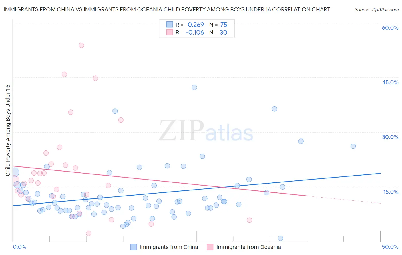 Immigrants from China vs Immigrants from Oceania Child Poverty Among Boys Under 16