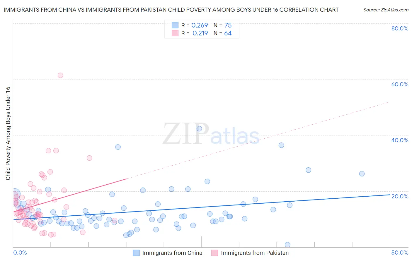 Immigrants from China vs Immigrants from Pakistan Child Poverty Among Boys Under 16
