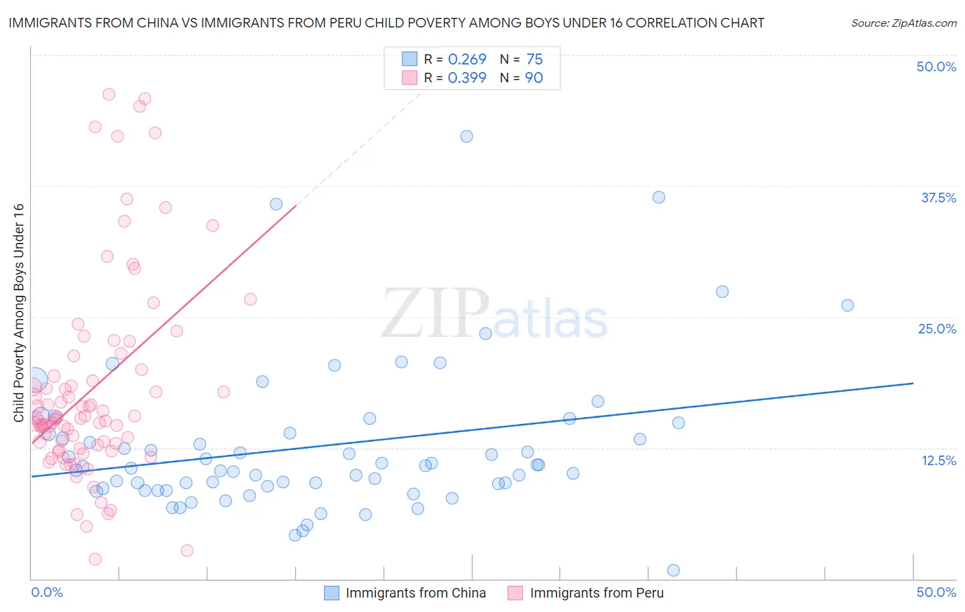 Immigrants from China vs Immigrants from Peru Child Poverty Among Boys Under 16