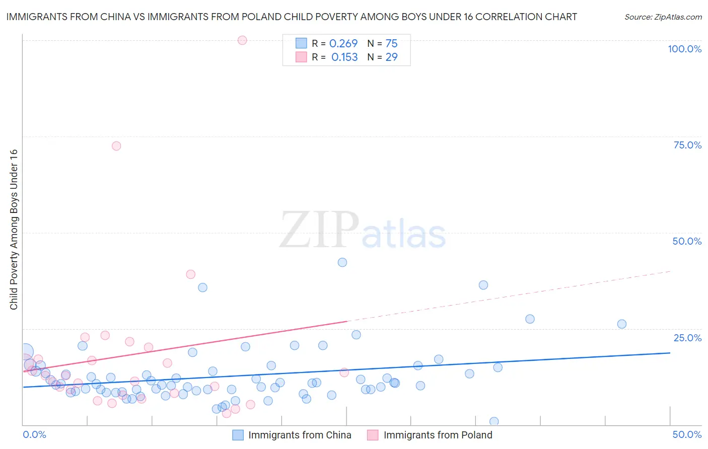 Immigrants from China vs Immigrants from Poland Child Poverty Among Boys Under 16