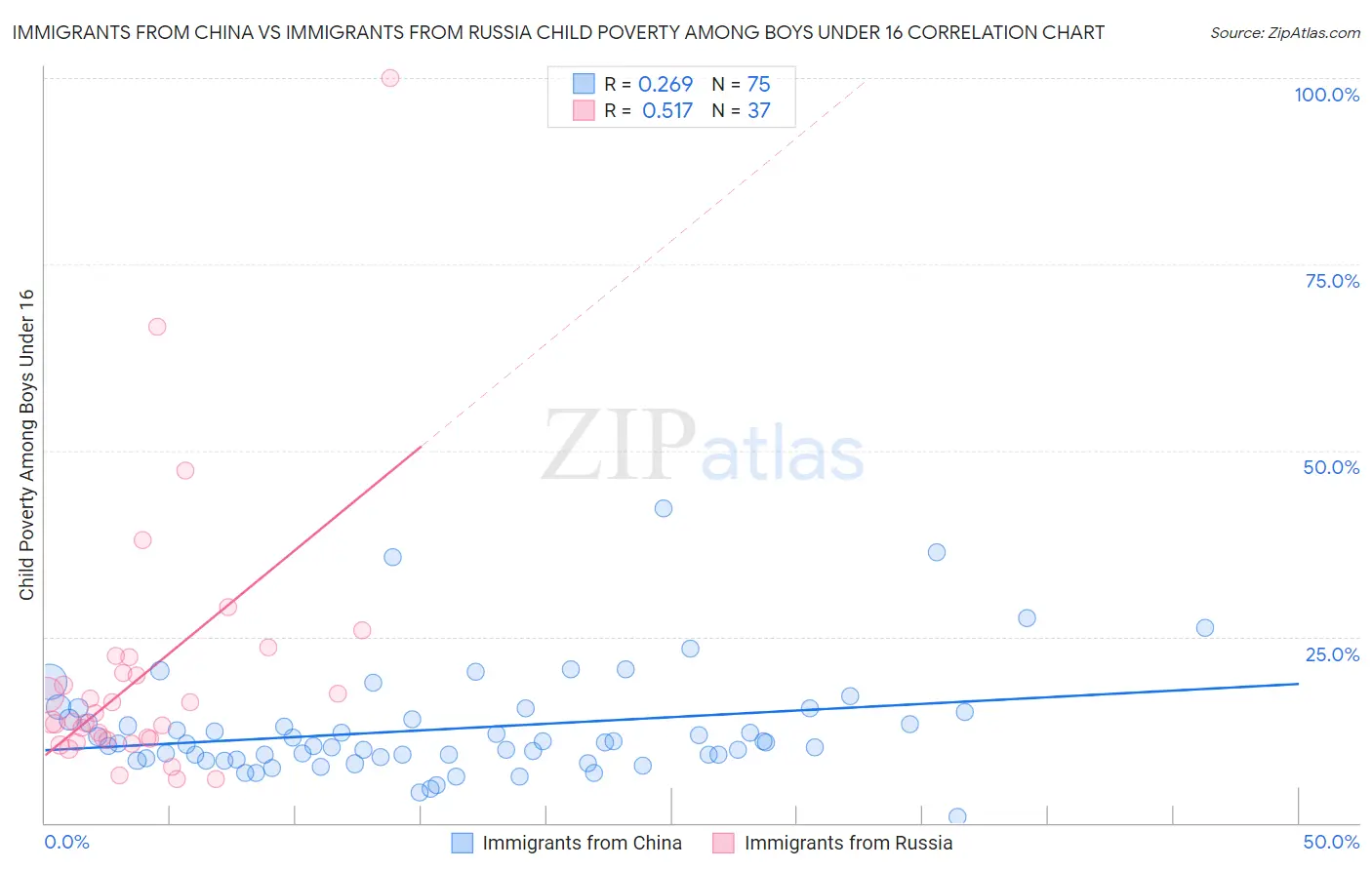 Immigrants from China vs Immigrants from Russia Child Poverty Among Boys Under 16