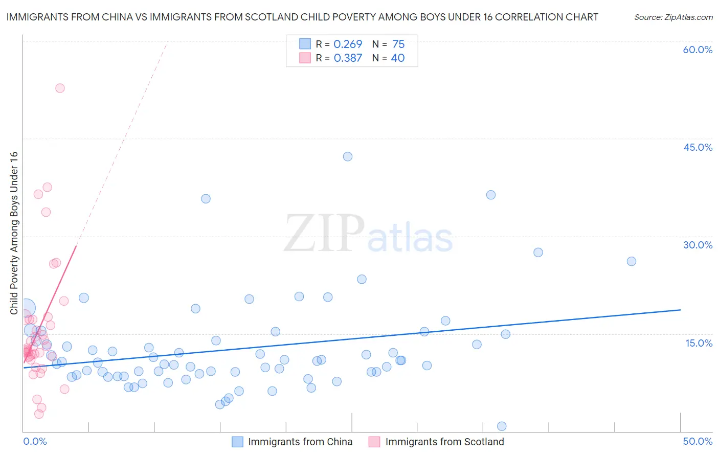 Immigrants from China vs Immigrants from Scotland Child Poverty Among Boys Under 16