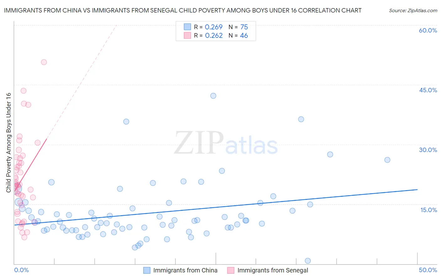 Immigrants from China vs Immigrants from Senegal Child Poverty Among Boys Under 16