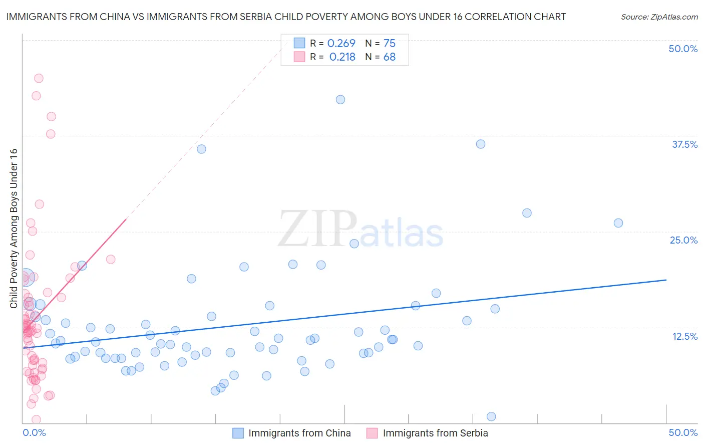 Immigrants from China vs Immigrants from Serbia Child Poverty Among Boys Under 16