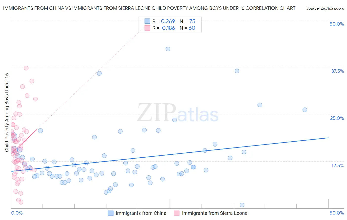 Immigrants from China vs Immigrants from Sierra Leone Child Poverty Among Boys Under 16