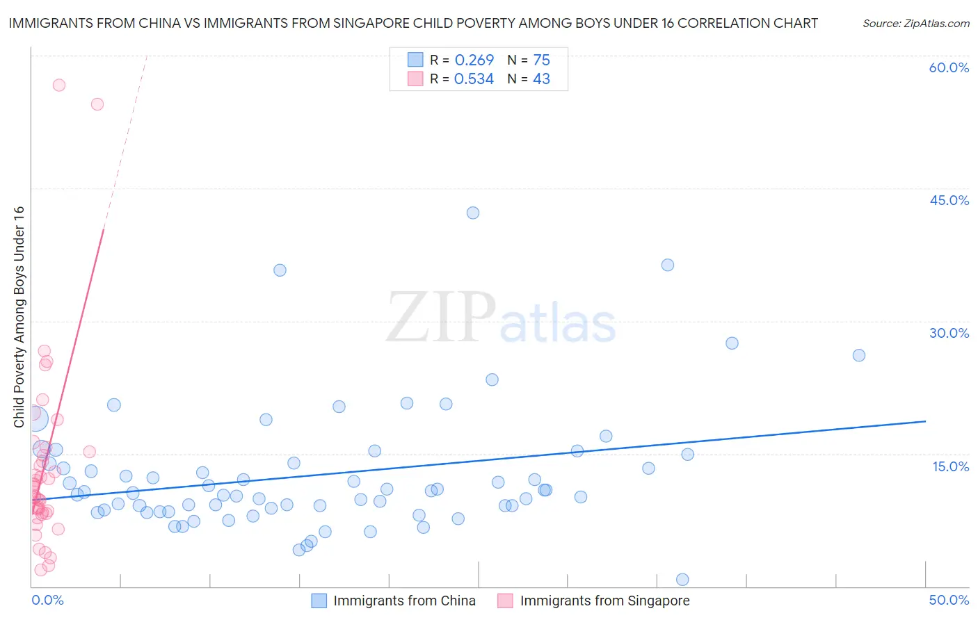 Immigrants from China vs Immigrants from Singapore Child Poverty Among Boys Under 16