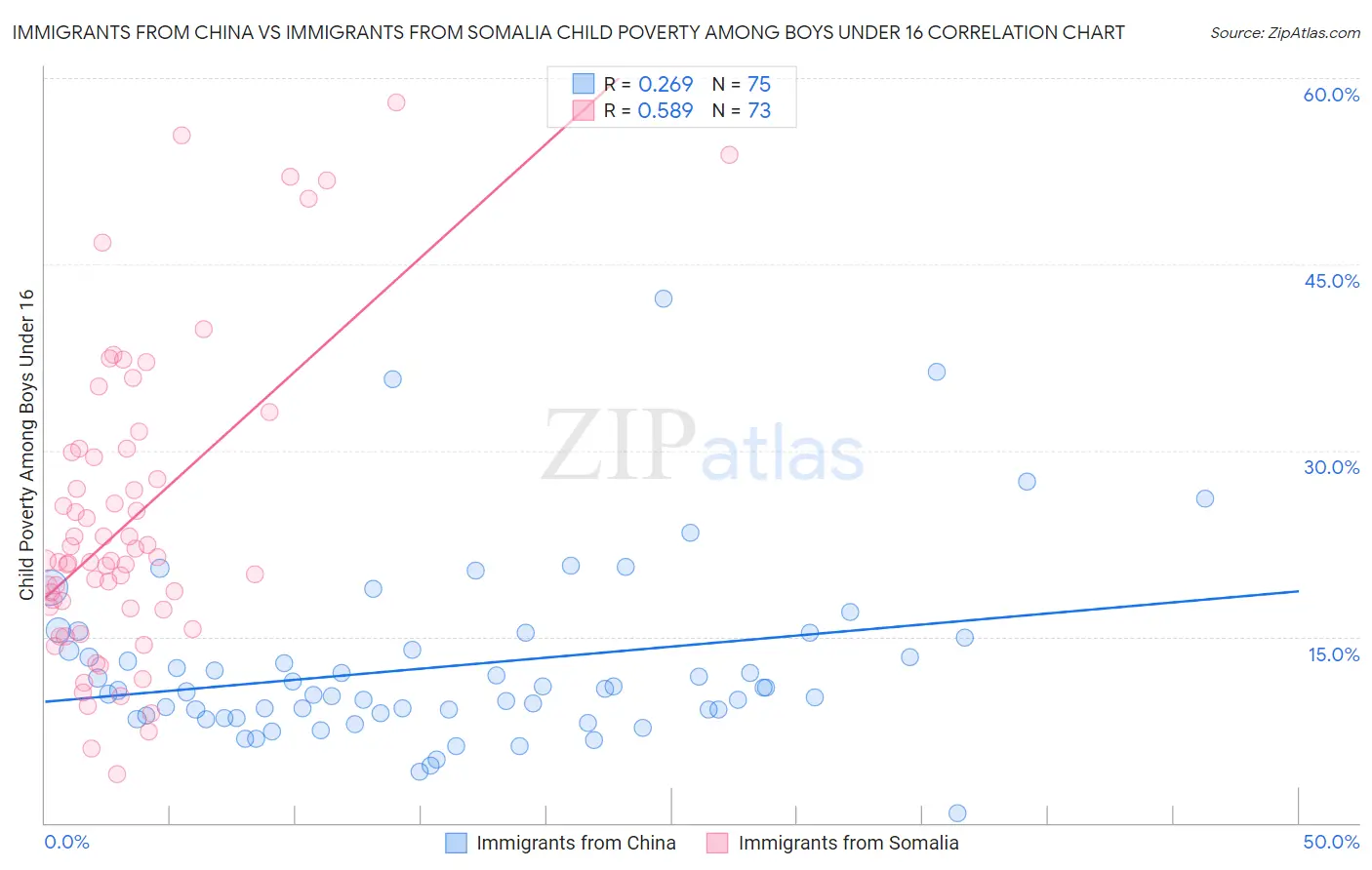 Immigrants from China vs Immigrants from Somalia Child Poverty Among Boys Under 16