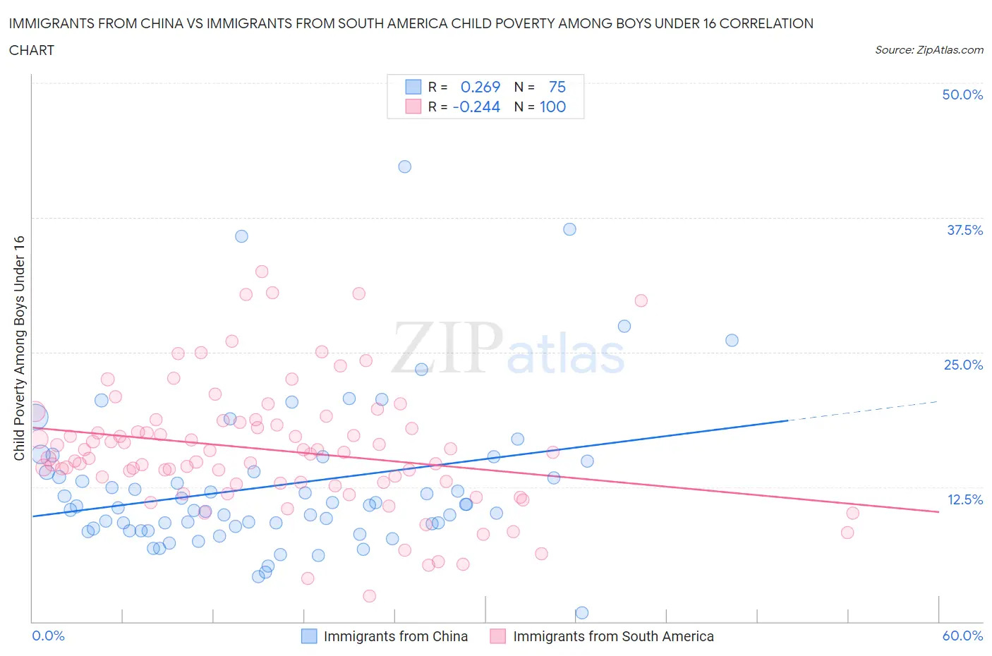 Immigrants from China vs Immigrants from South America Child Poverty Among Boys Under 16