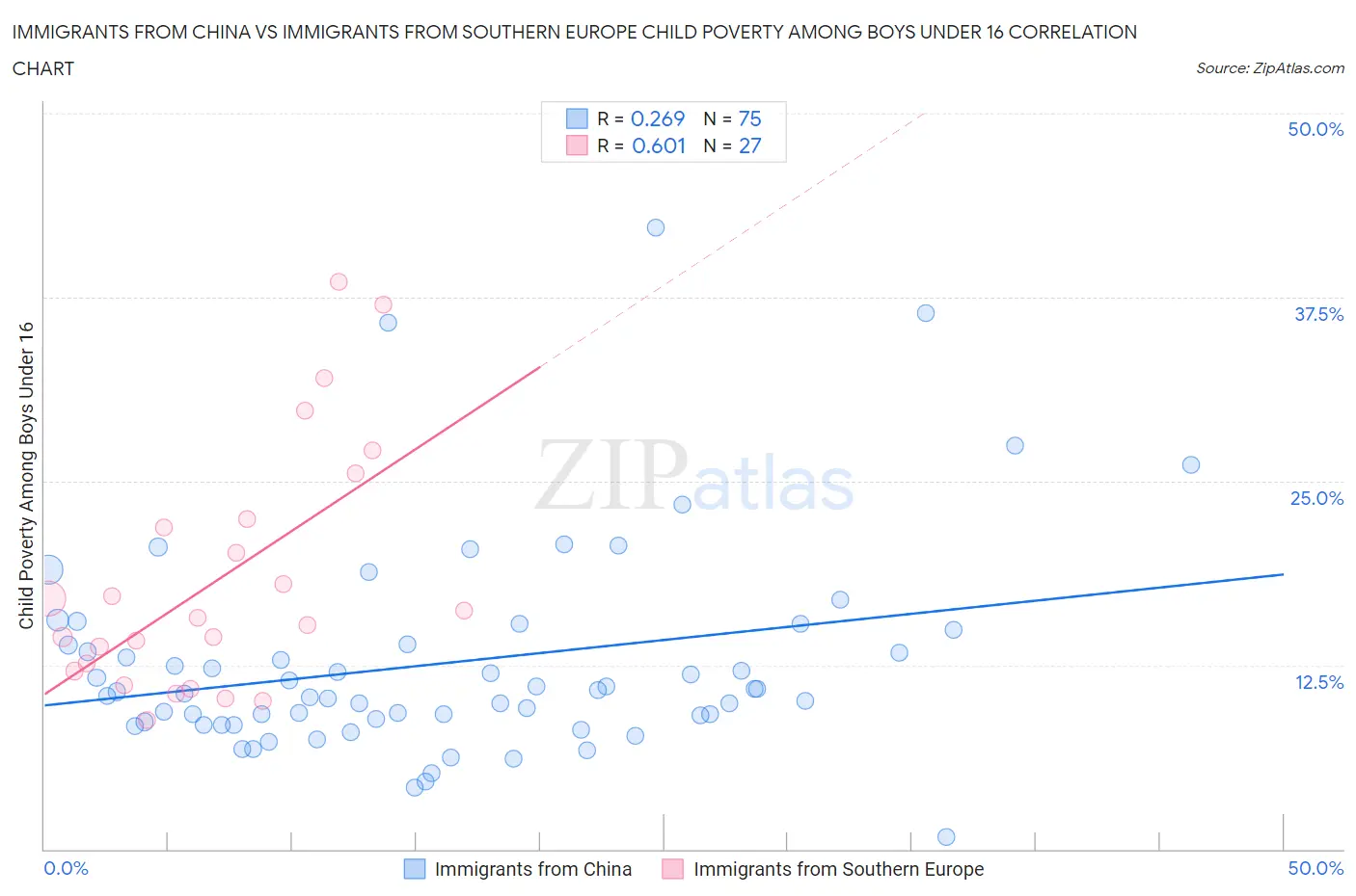 Immigrants from China vs Immigrants from Southern Europe Child Poverty Among Boys Under 16