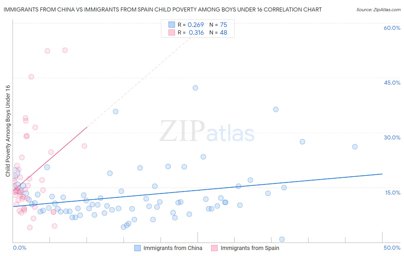 Immigrants from China vs Immigrants from Spain Child Poverty Among Boys Under 16