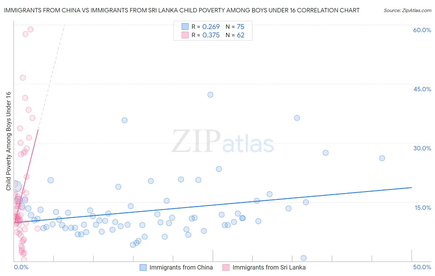 Immigrants from China vs Immigrants from Sri Lanka Child Poverty Among Boys Under 16