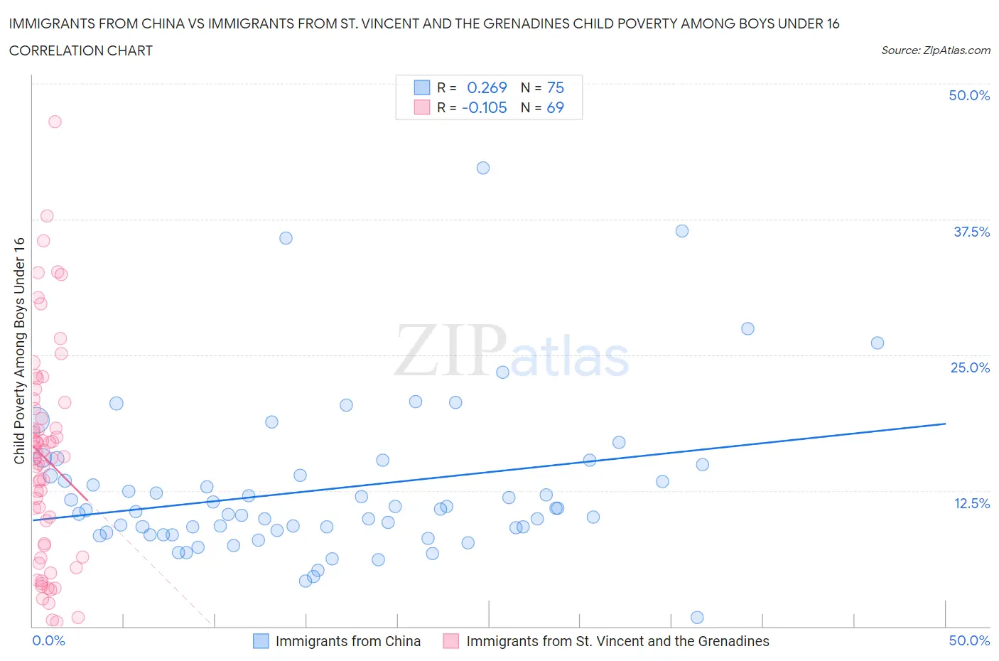 Immigrants from China vs Immigrants from St. Vincent and the Grenadines Child Poverty Among Boys Under 16