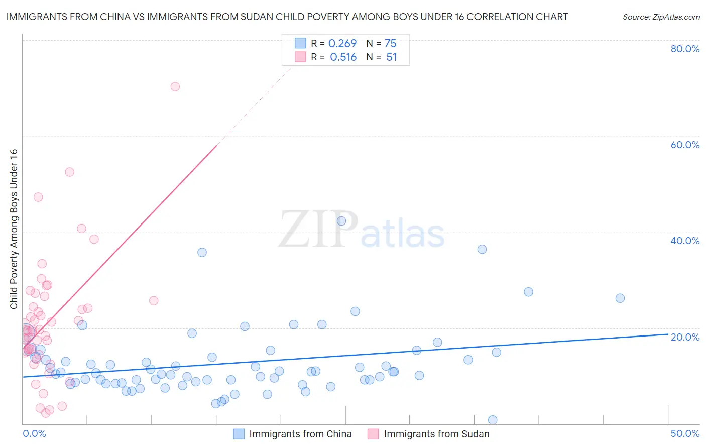 Immigrants from China vs Immigrants from Sudan Child Poverty Among Boys Under 16