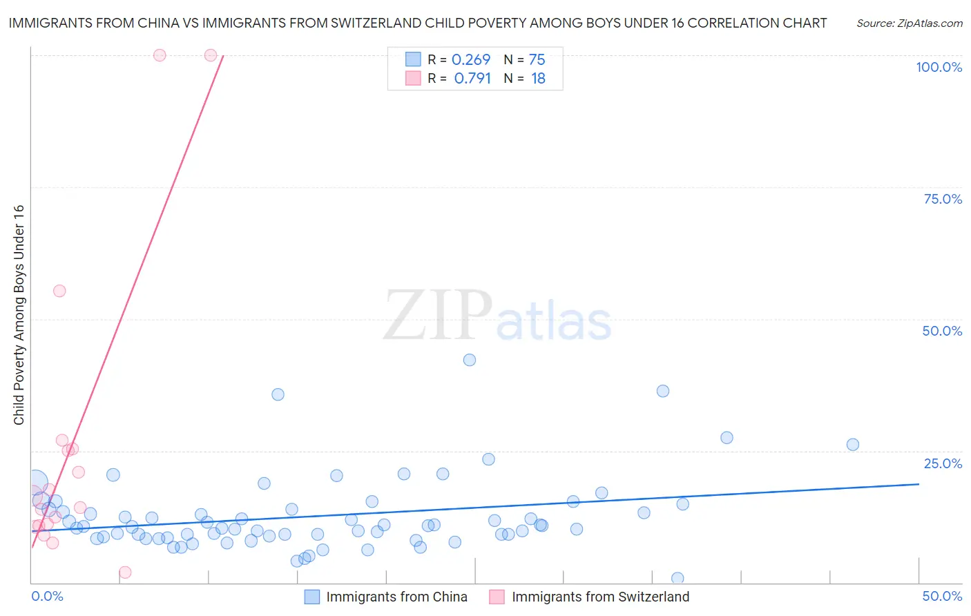 Immigrants from China vs Immigrants from Switzerland Child Poverty Among Boys Under 16