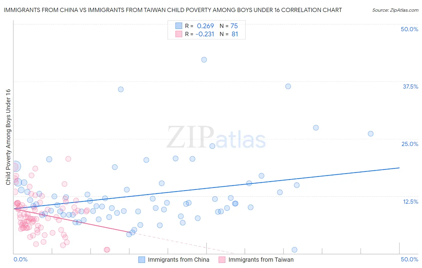 Immigrants from China vs Immigrants from Taiwan Child Poverty Among Boys Under 16