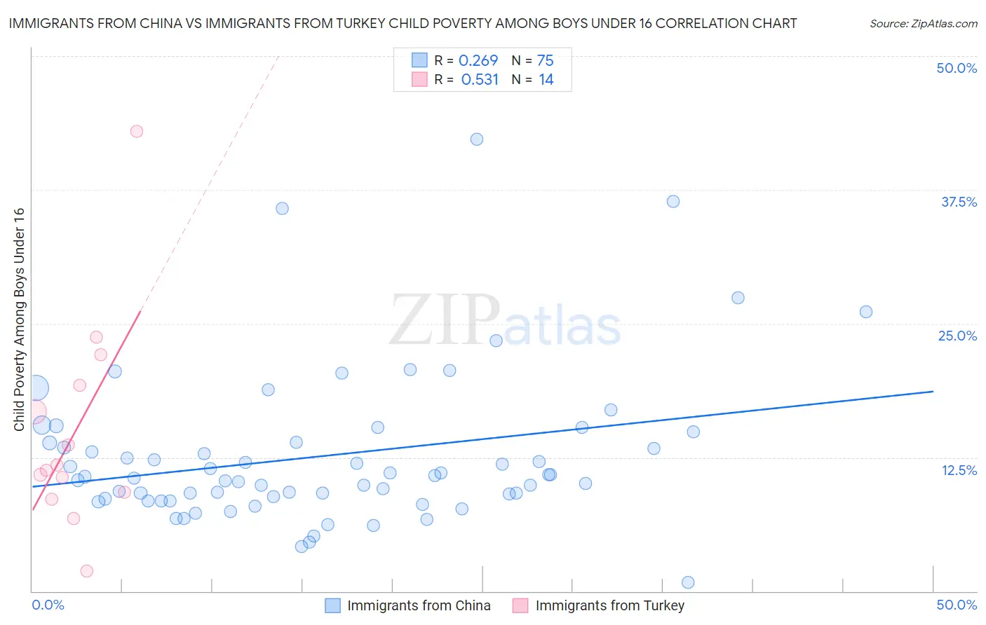 Immigrants from China vs Immigrants from Turkey Child Poverty Among Boys Under 16