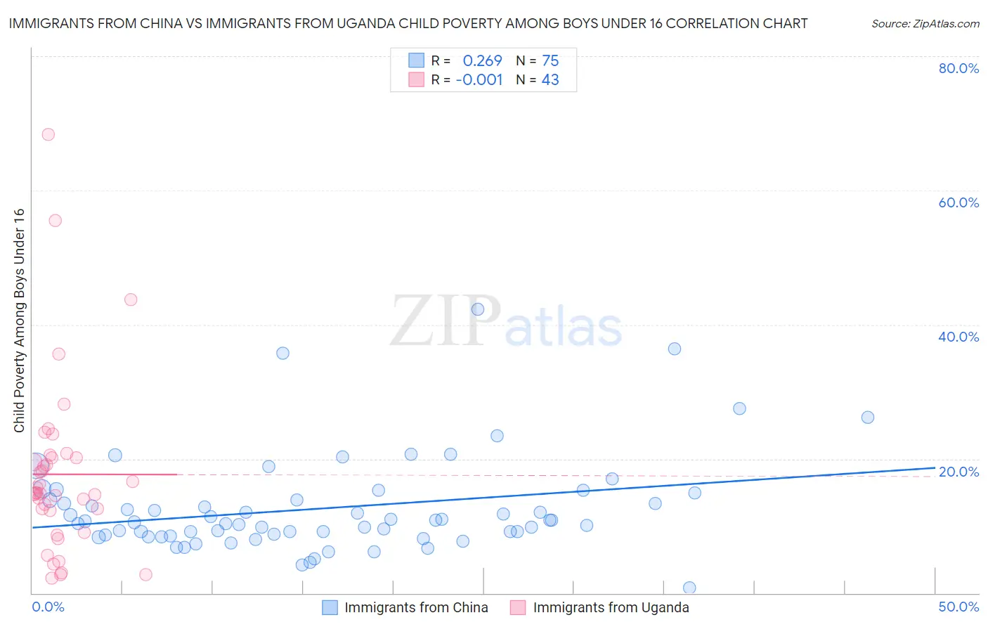 Immigrants from China vs Immigrants from Uganda Child Poverty Among Boys Under 16