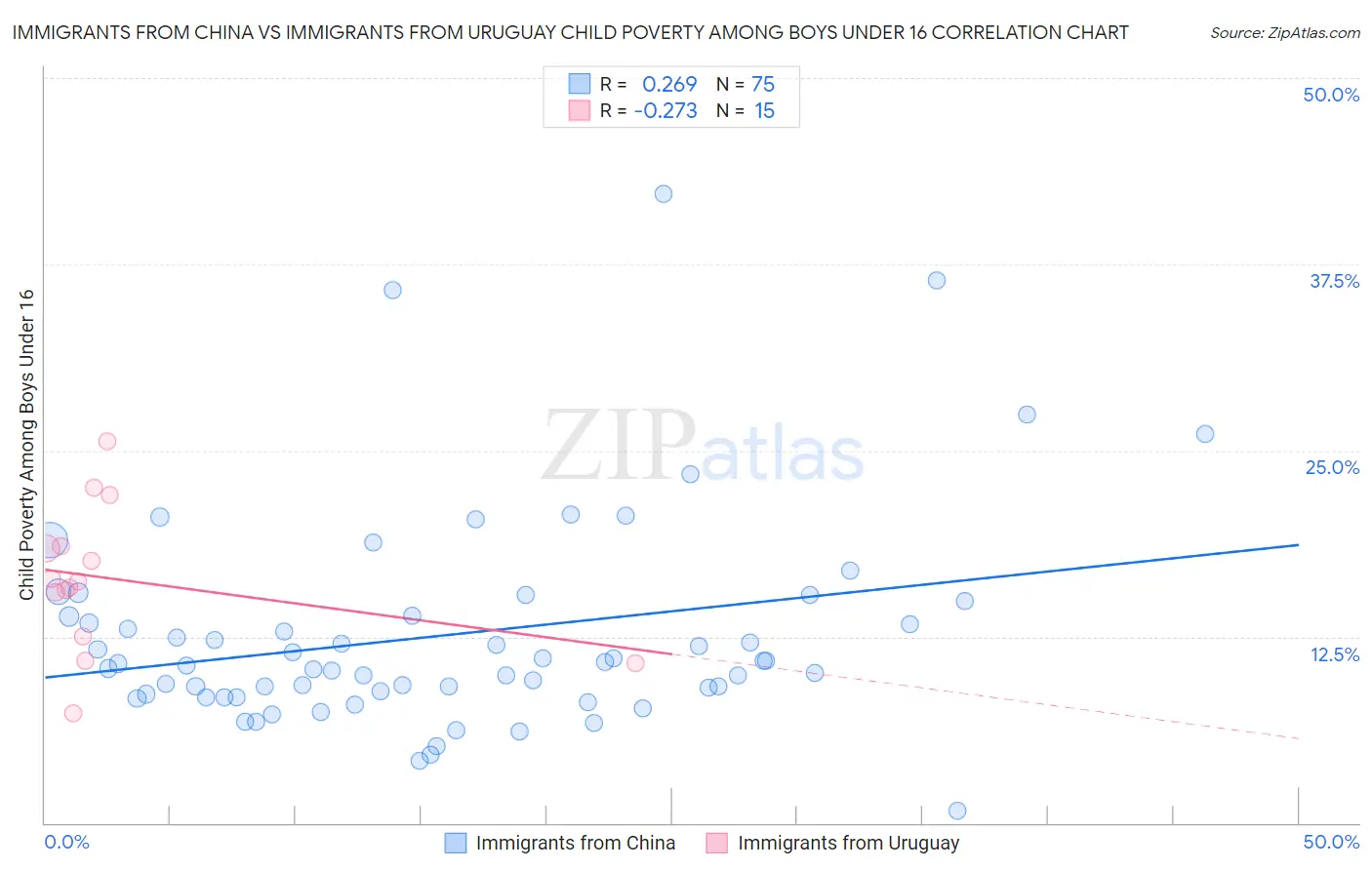 Immigrants from China vs Immigrants from Uruguay Child Poverty Among Boys Under 16