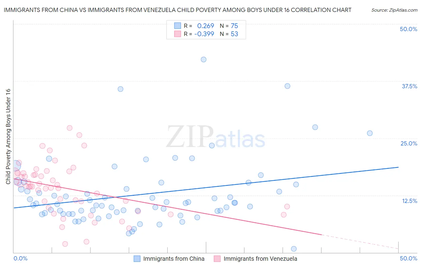 Immigrants from China vs Immigrants from Venezuela Child Poverty Among Boys Under 16