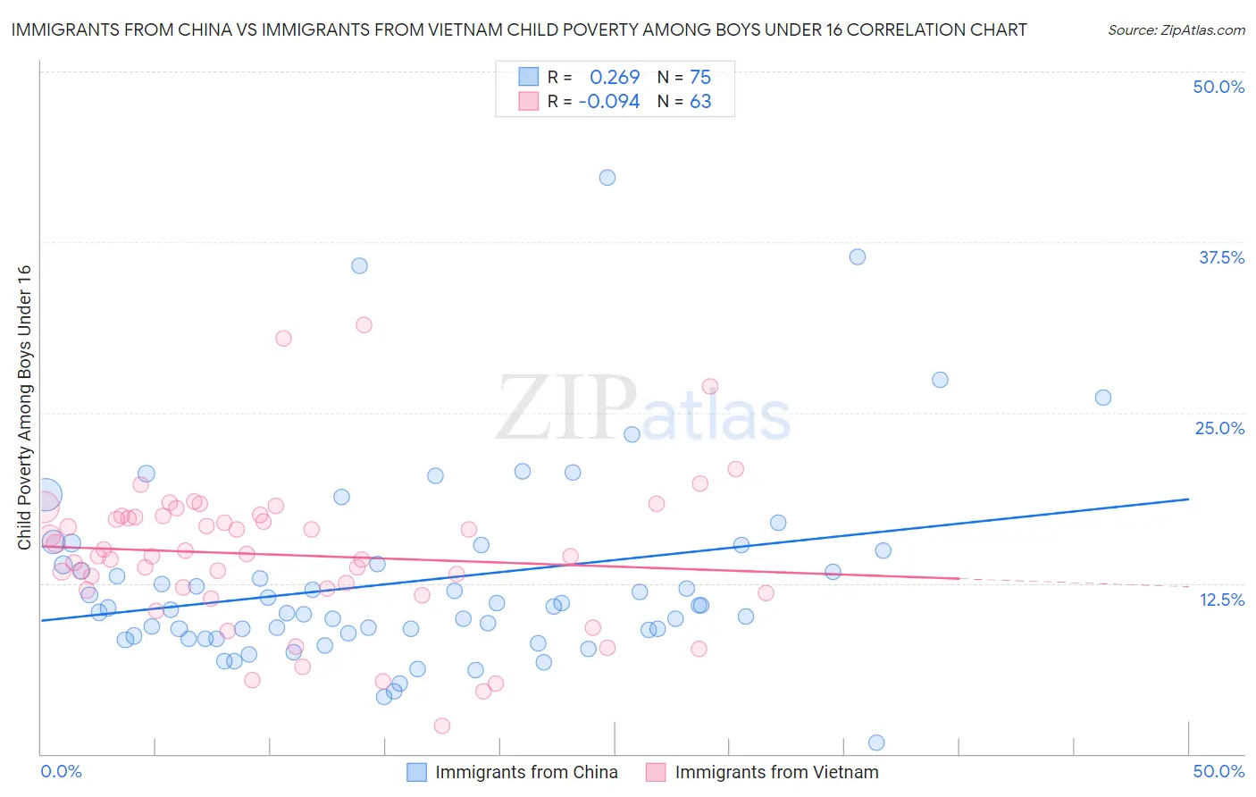 Immigrants from China vs Immigrants from Vietnam Child Poverty Among Boys Under 16
