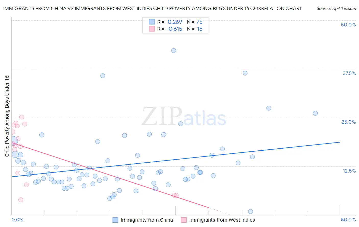 Immigrants from China vs Immigrants from West Indies Child Poverty Among Boys Under 16