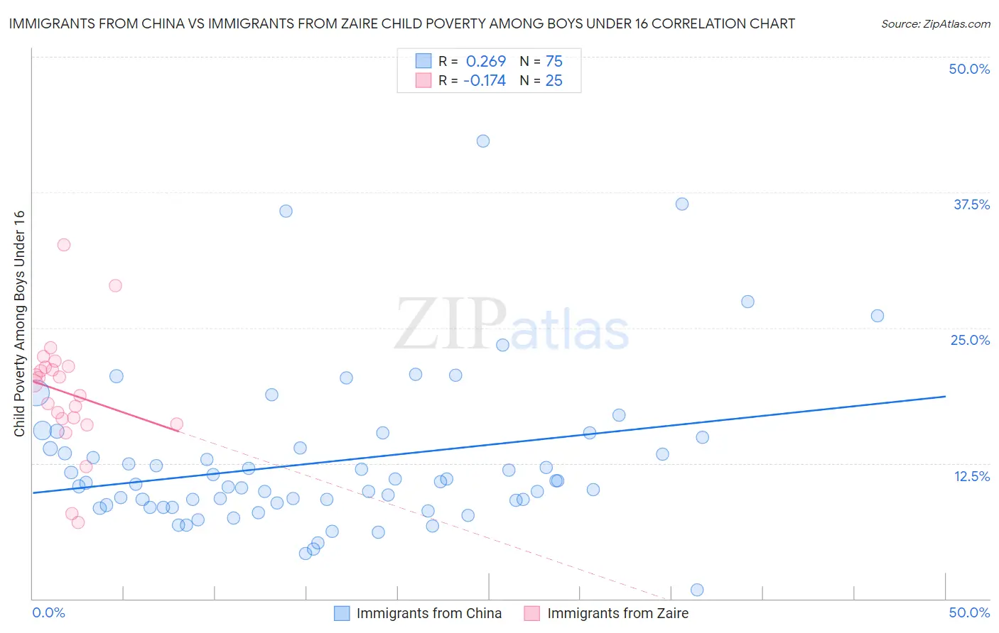 Immigrants from China vs Immigrants from Zaire Child Poverty Among Boys Under 16