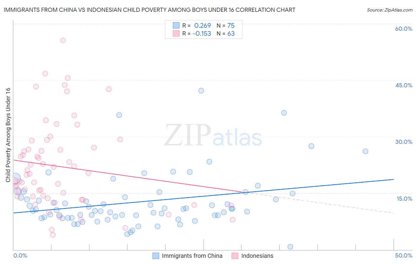 Immigrants from China vs Indonesian Child Poverty Among Boys Under 16