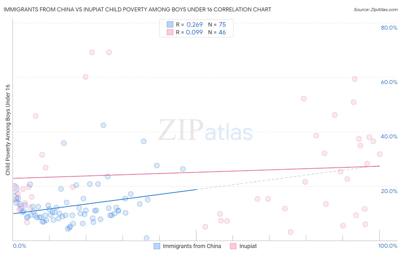 Immigrants from China vs Inupiat Child Poverty Among Boys Under 16