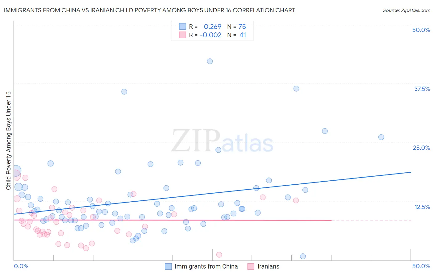 Immigrants from China vs Iranian Child Poverty Among Boys Under 16