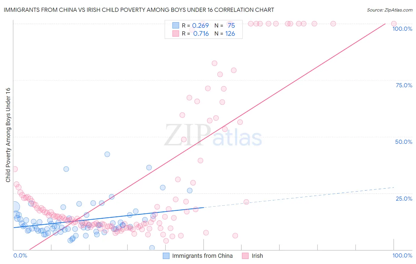 Immigrants from China vs Irish Child Poverty Among Boys Under 16
