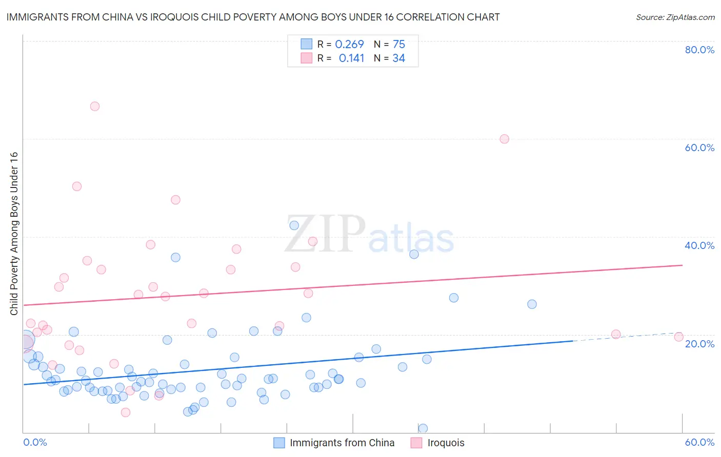 Immigrants from China vs Iroquois Child Poverty Among Boys Under 16