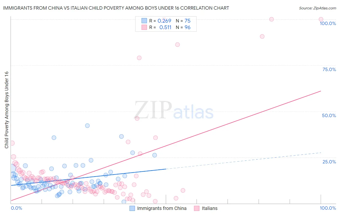 Immigrants from China vs Italian Child Poverty Among Boys Under 16