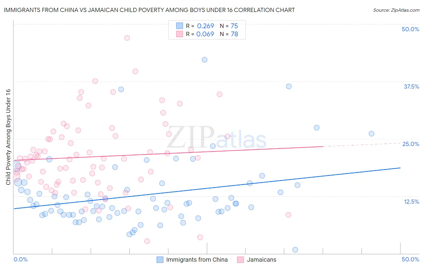 Immigrants from China vs Jamaican Child Poverty Among Boys Under 16