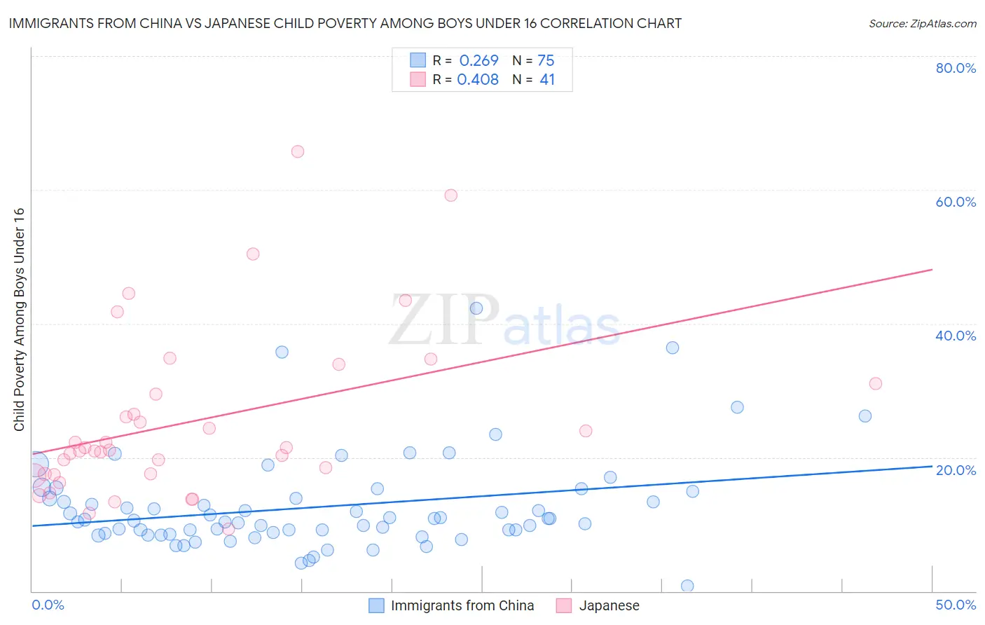 Immigrants from China vs Japanese Child Poverty Among Boys Under 16