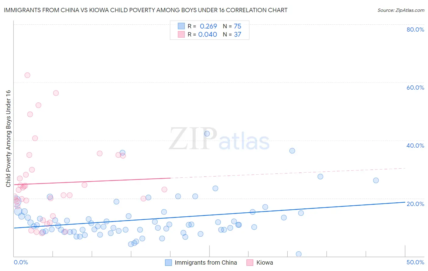 Immigrants from China vs Kiowa Child Poverty Among Boys Under 16