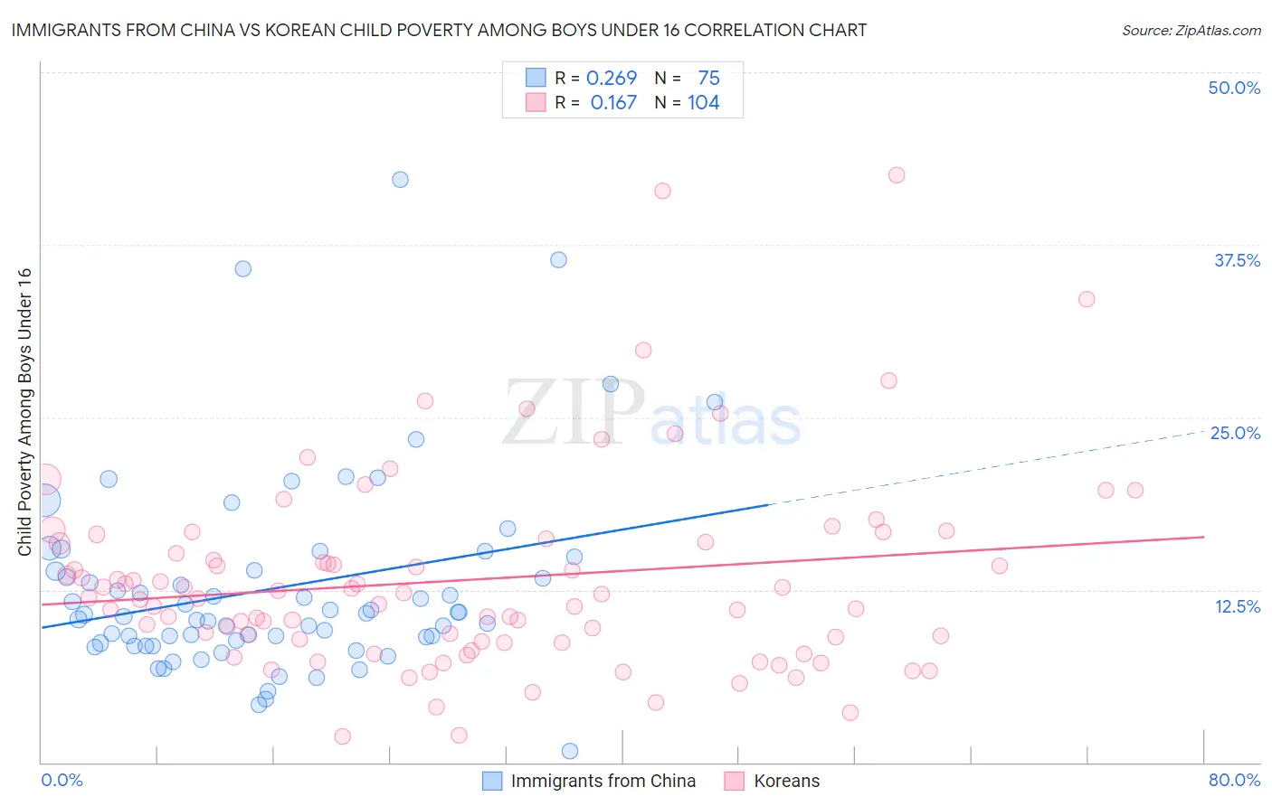 Immigrants from China vs Korean Child Poverty Among Boys Under 16