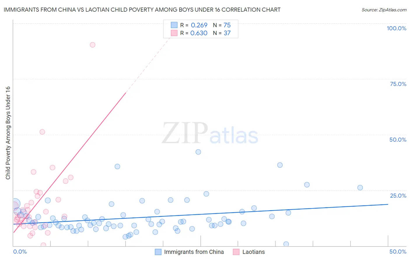 Immigrants from China vs Laotian Child Poverty Among Boys Under 16