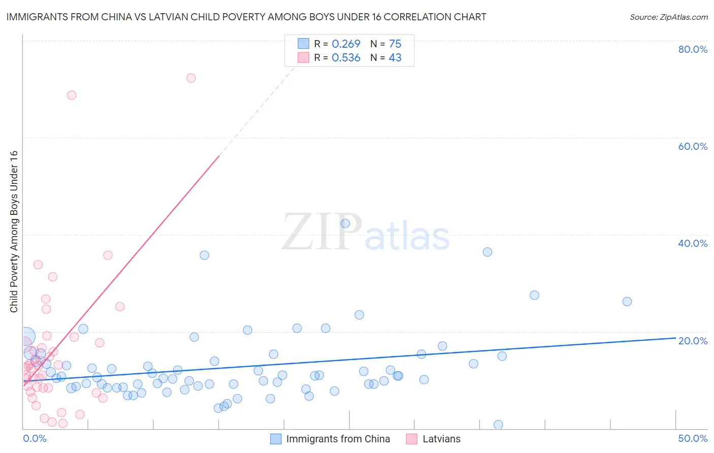 Immigrants from China vs Latvian Child Poverty Among Boys Under 16