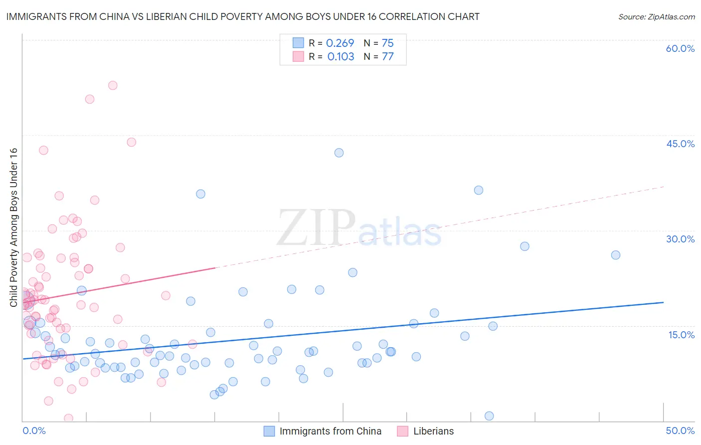 Immigrants from China vs Liberian Child Poverty Among Boys Under 16