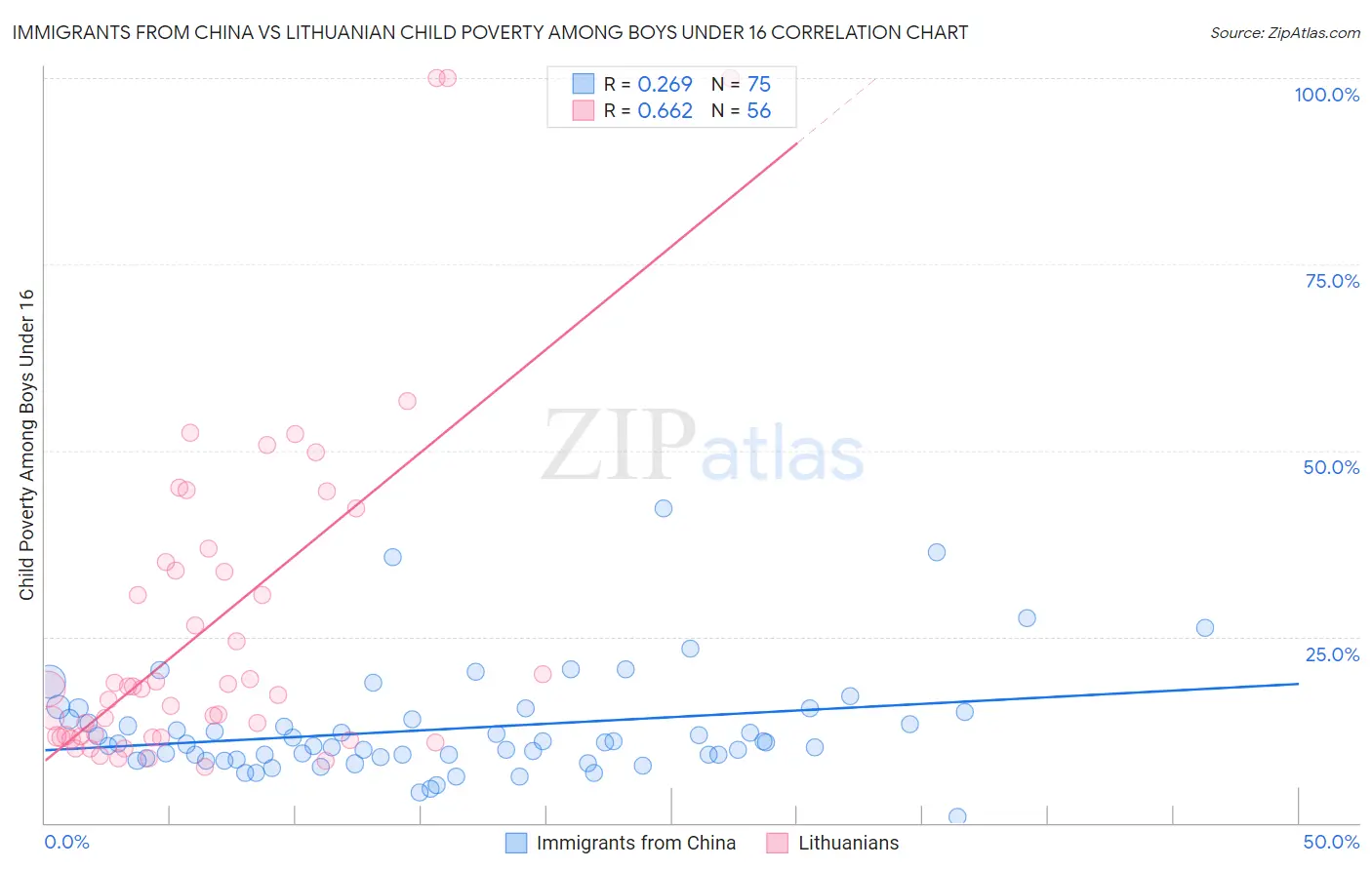 Immigrants from China vs Lithuanian Child Poverty Among Boys Under 16