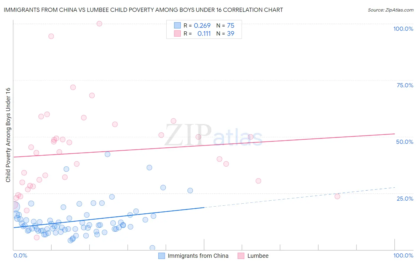 Immigrants from China vs Lumbee Child Poverty Among Boys Under 16