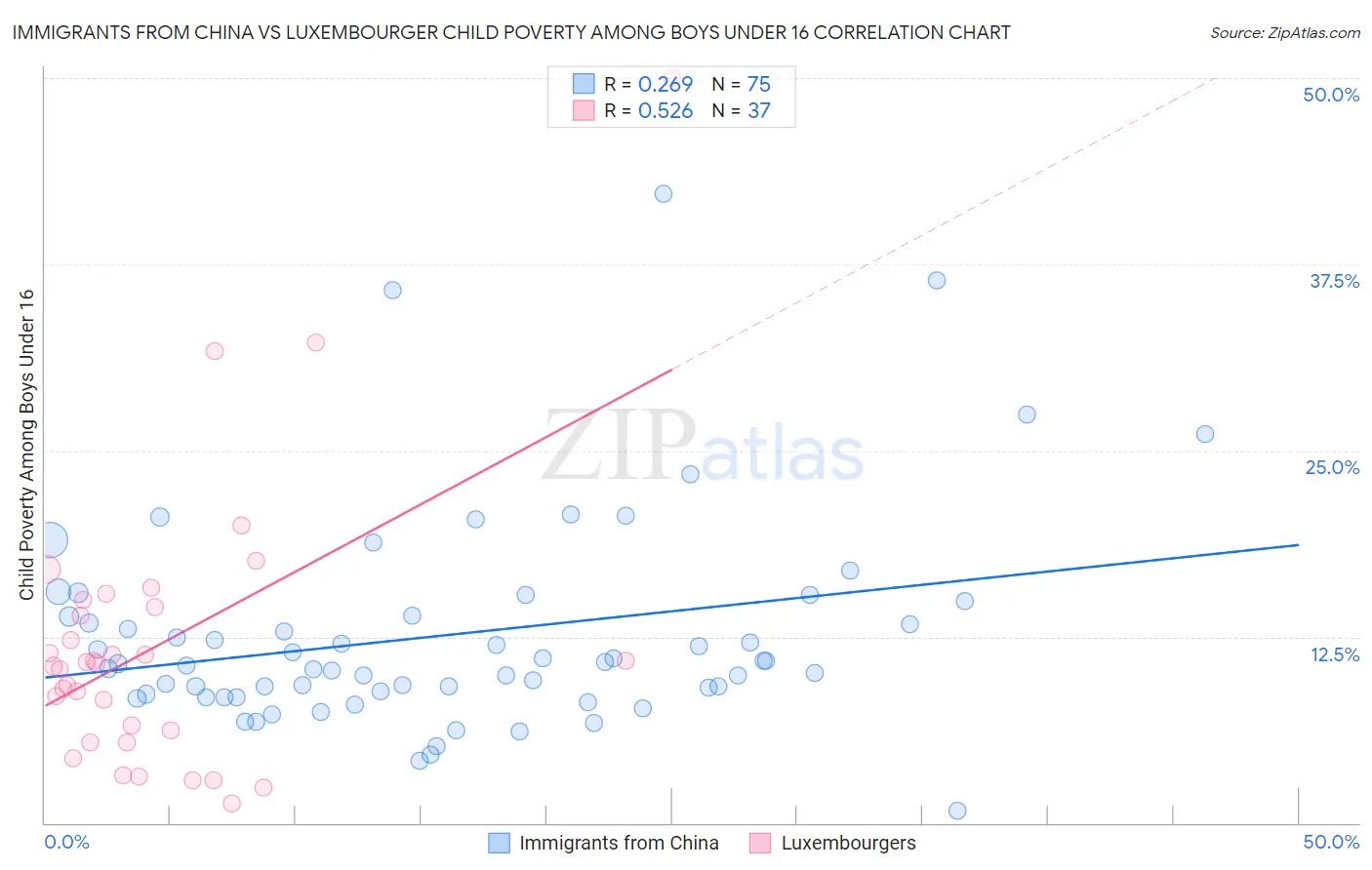 Immigrants from China vs Luxembourger Child Poverty Among Boys Under 16