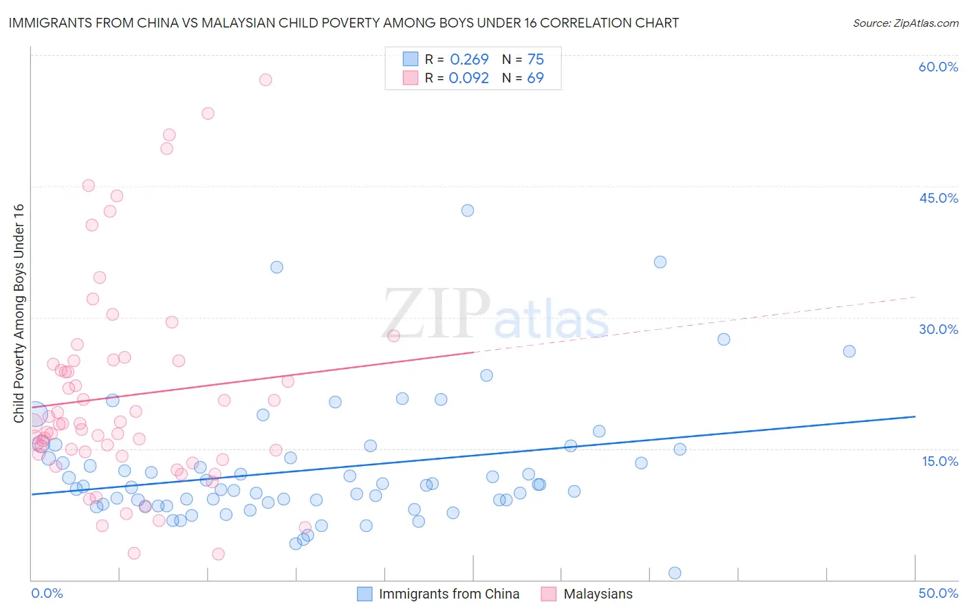 Immigrants from China vs Malaysian Child Poverty Among Boys Under 16