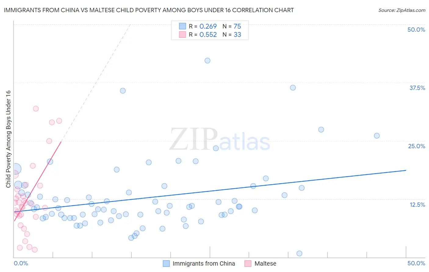 Immigrants from China vs Maltese Child Poverty Among Boys Under 16