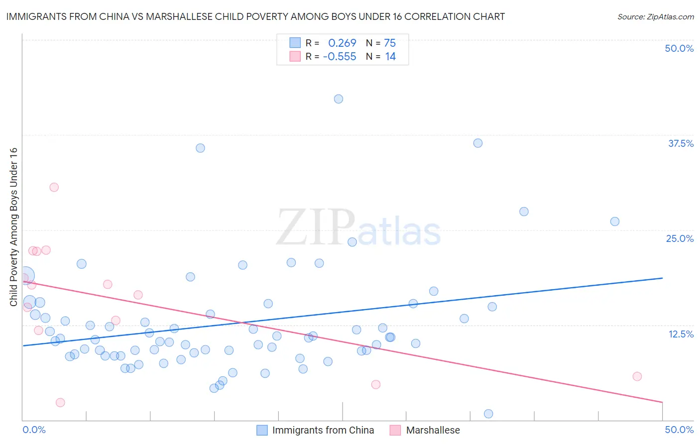 Immigrants from China vs Marshallese Child Poverty Among Boys Under 16