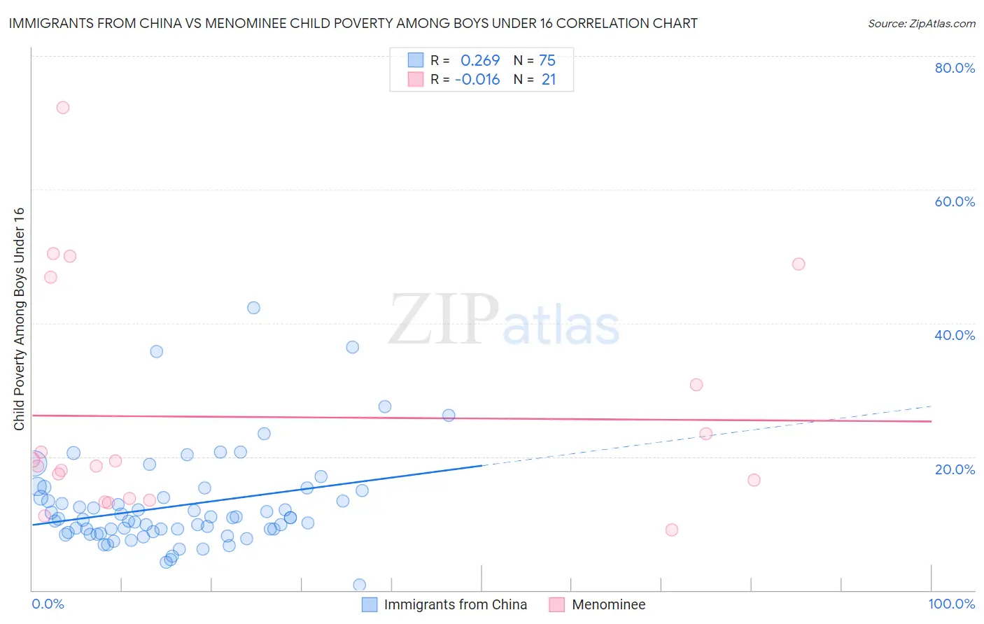 Immigrants from China vs Menominee Child Poverty Among Boys Under 16