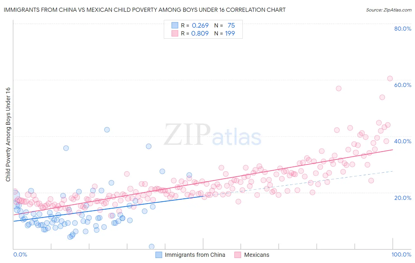Immigrants from China vs Mexican Child Poverty Among Boys Under 16
