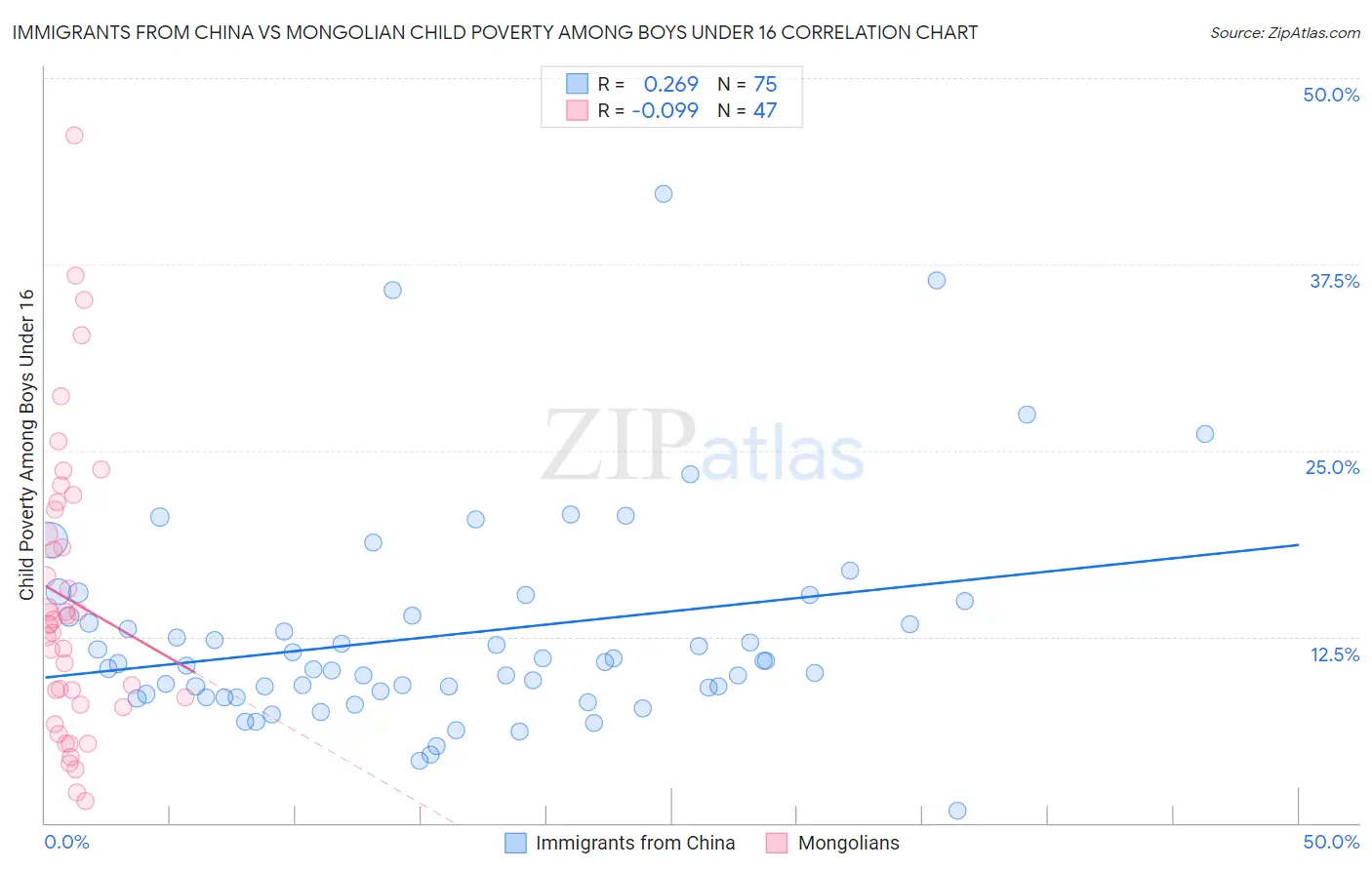 Immigrants from China vs Mongolian Child Poverty Among Boys Under 16