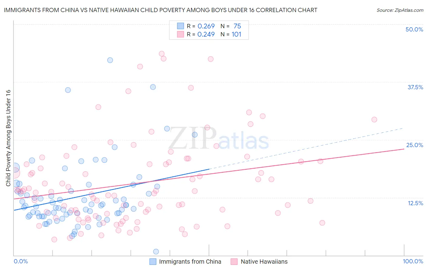 Immigrants from China vs Native Hawaiian Child Poverty Among Boys Under 16