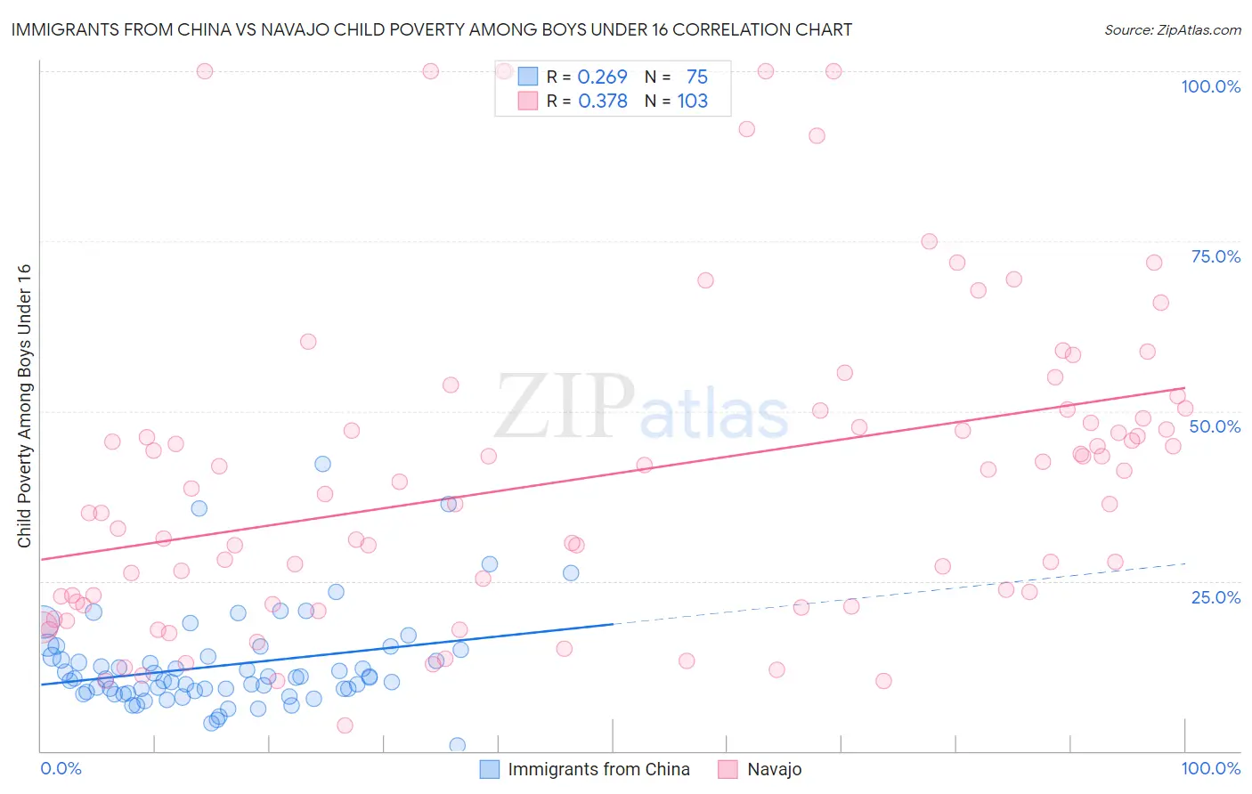 Immigrants from China vs Navajo Child Poverty Among Boys Under 16